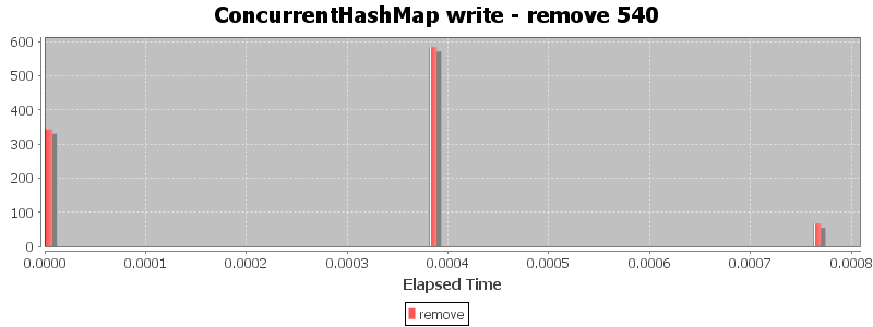 ConcurrentHashMap write - remove 540